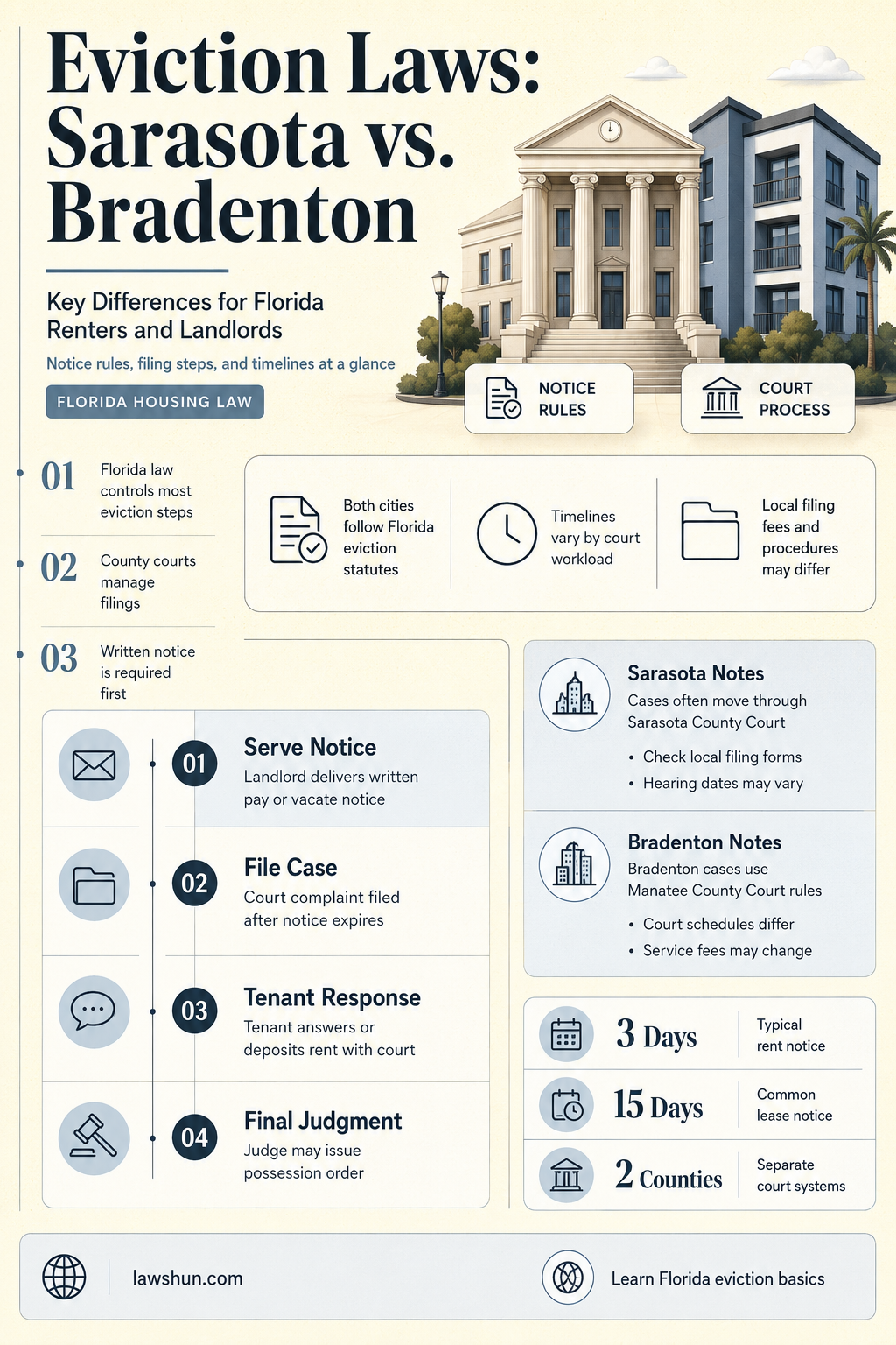 are the laws different for sarasota and bradenton eviction