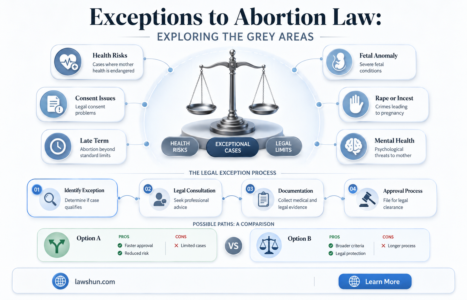are there any exceptions to the abortion law