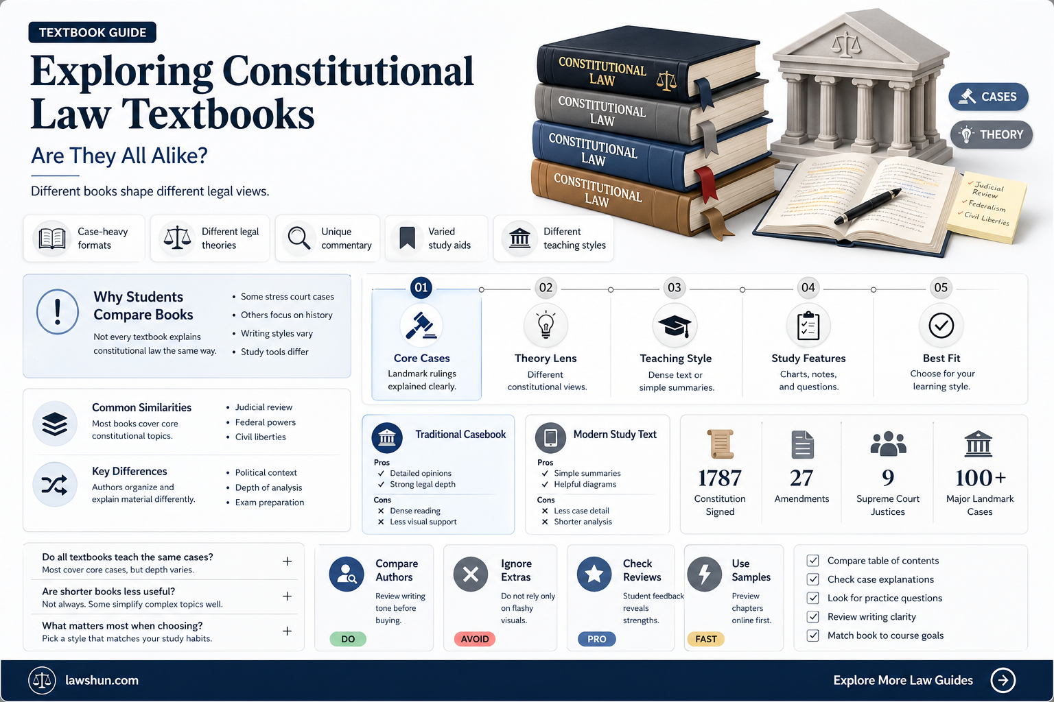 are all constitutional law textbooks the same