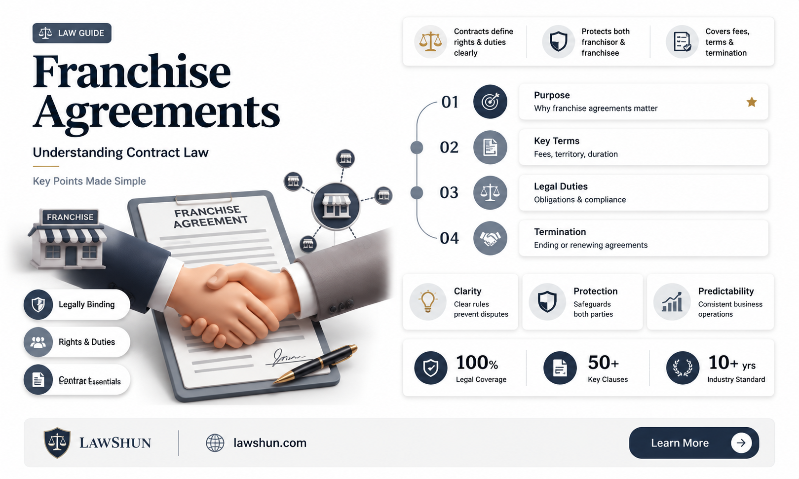 are franchises govverened under contract law