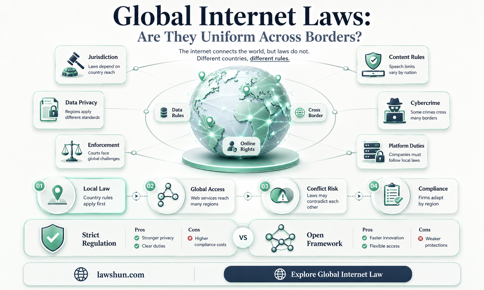 are the laws for the internet the same every where