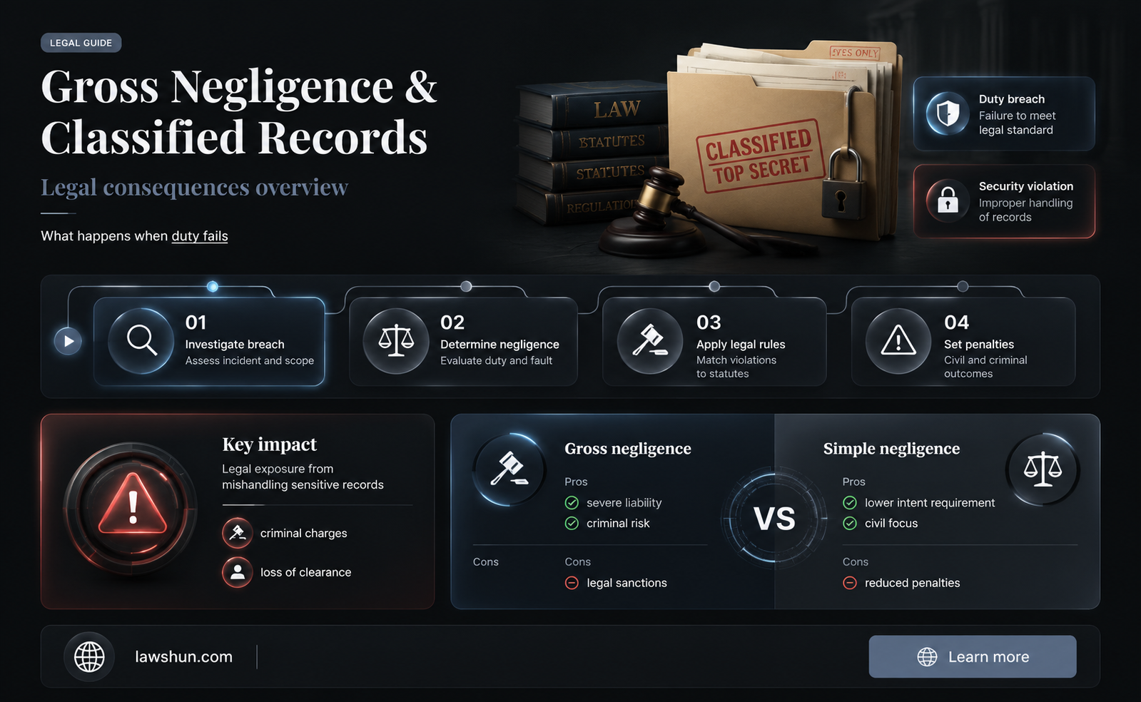 are there gross negligence laws regarding classified records