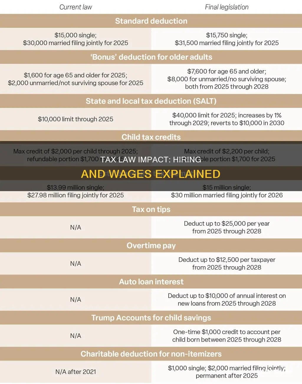 has the tax law increased hiring or wages