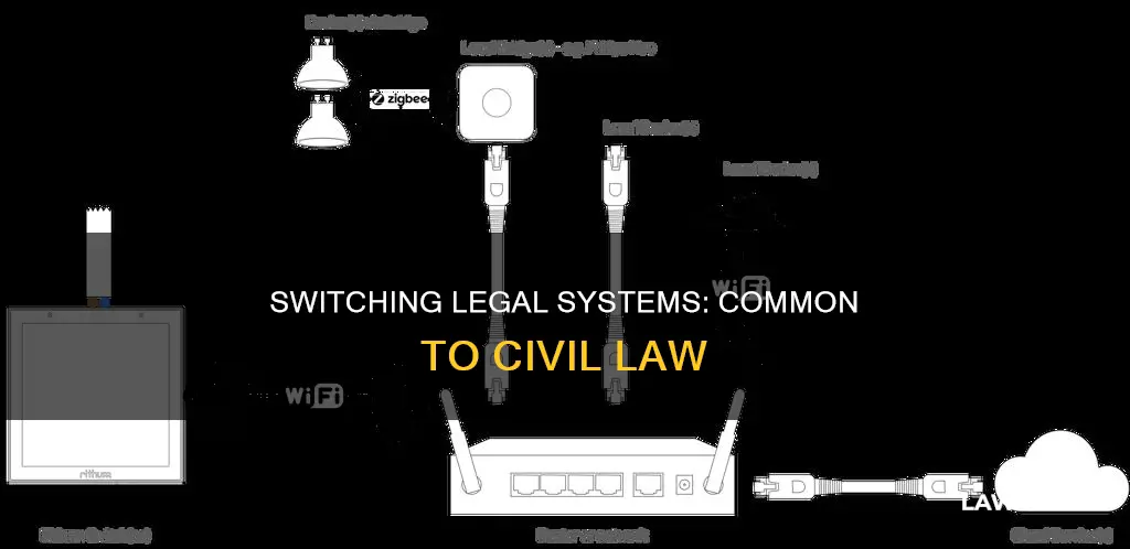 have any countries switched from common law to civil law