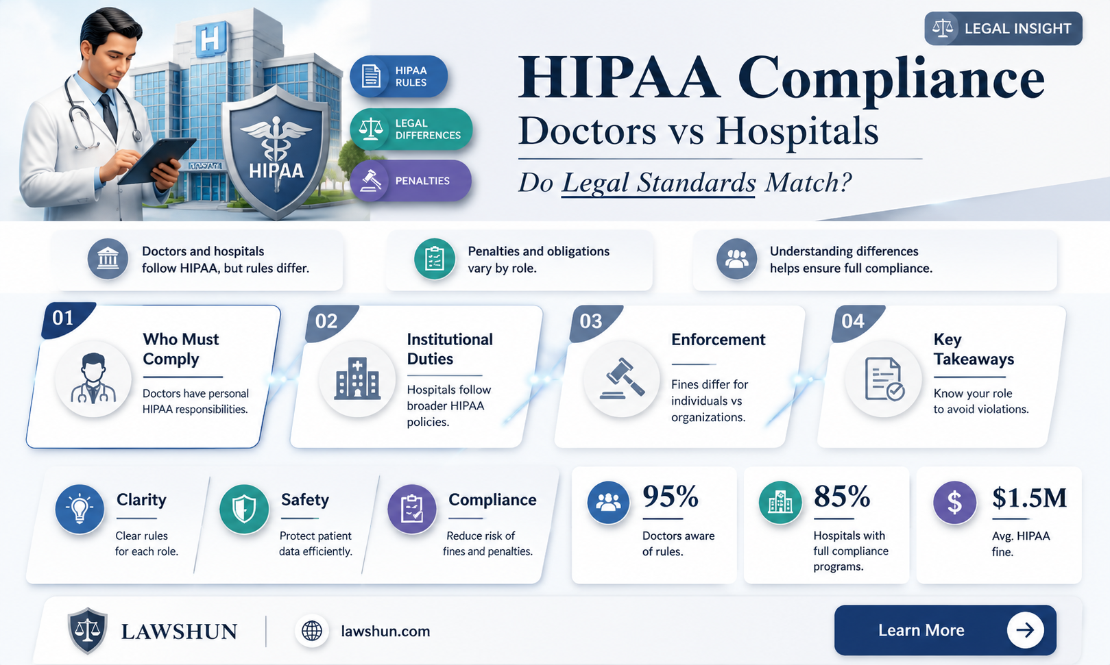 are hipaa laws the same for both doctors and hospitals