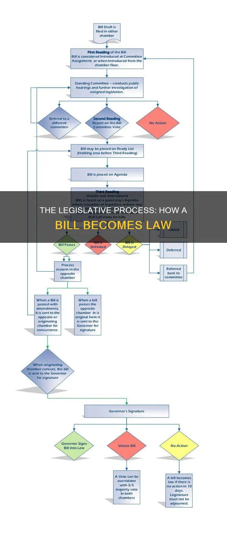 how a bill become a law answer key