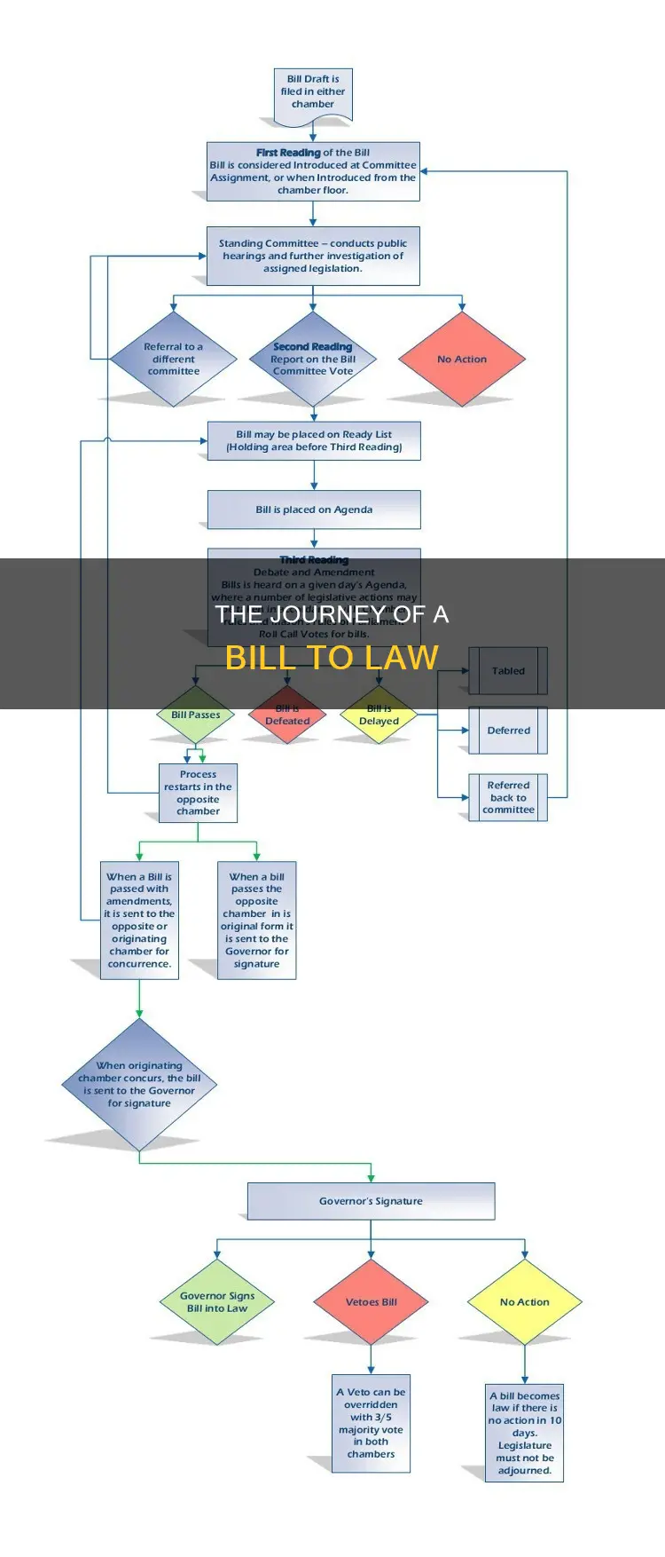 how a bill become a law story