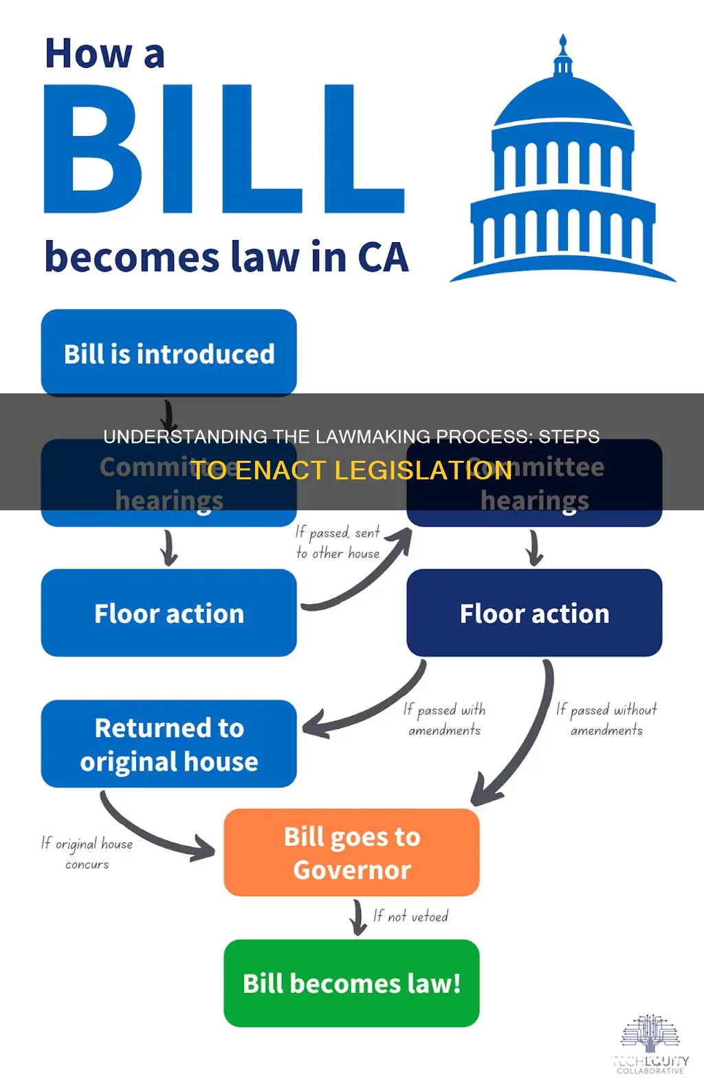 how a bill becomes a law 7 steps