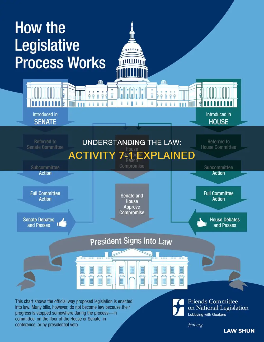 how a bill becomes a law activity 7-1