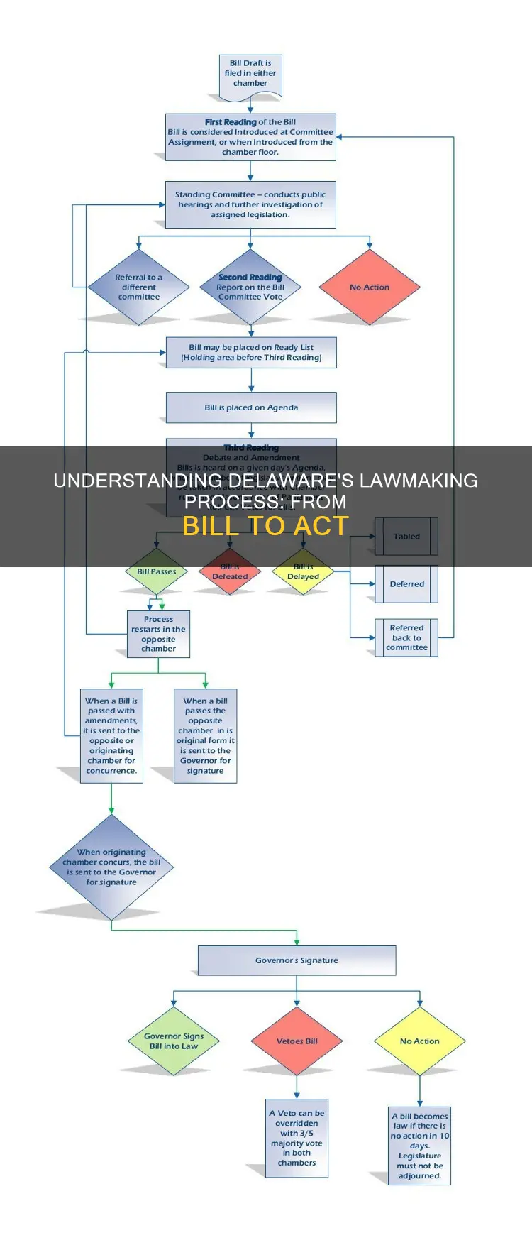 how a bill becomes a law delaware