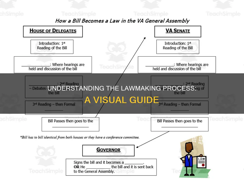 how a bill becomes a law graphic organizer