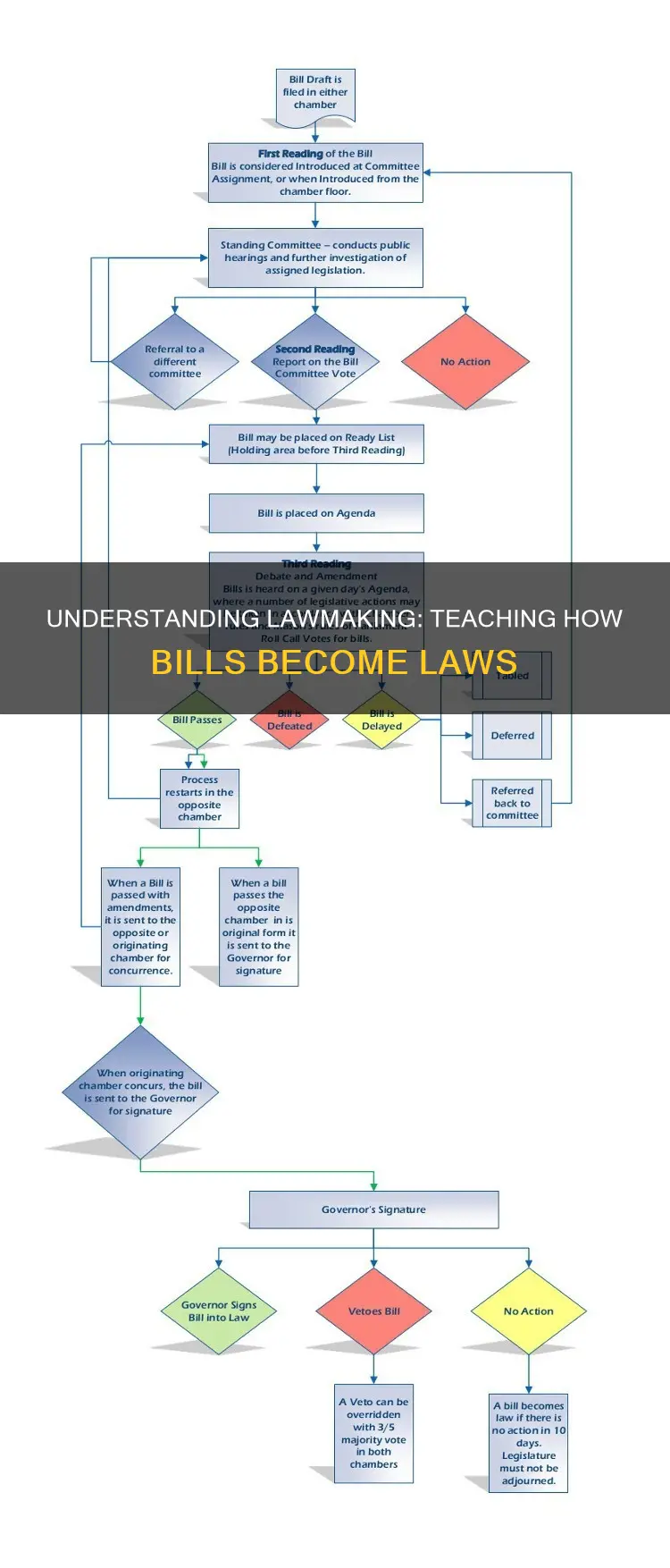 how a bill becomes a law lesson plan 9 12