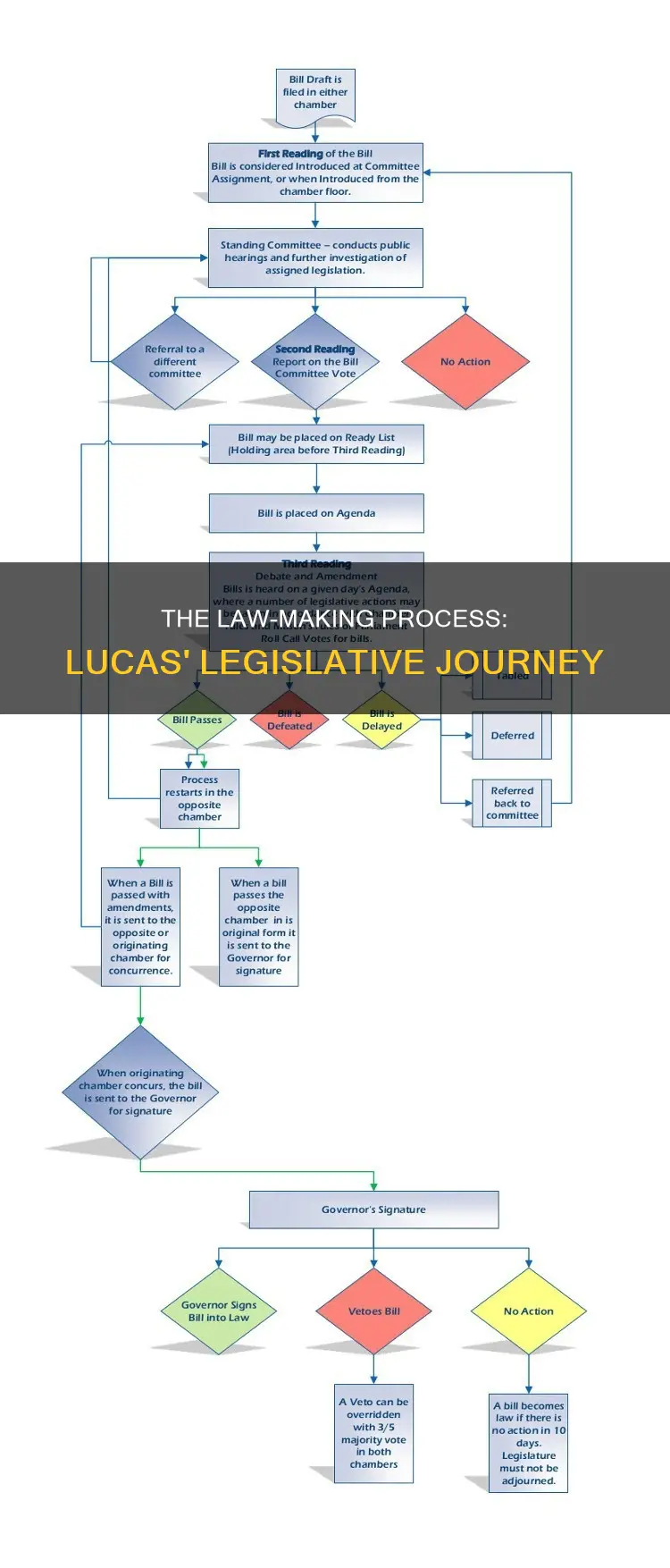 how a bill becomes a law lucas