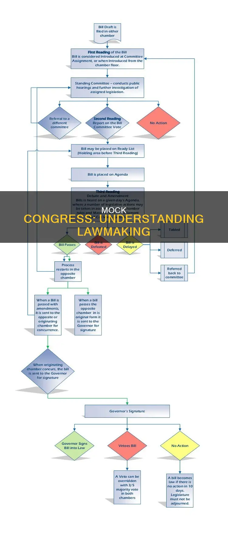 how a bill becomes a law mock congress