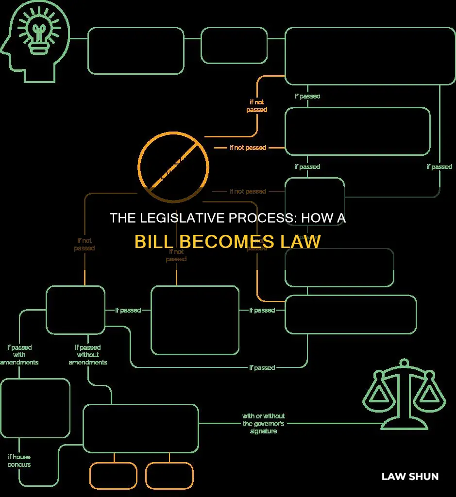 how a bill becomes a law quick summary