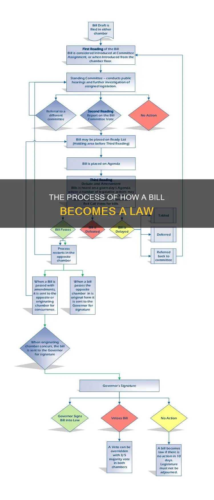 how a bill becomes a law review