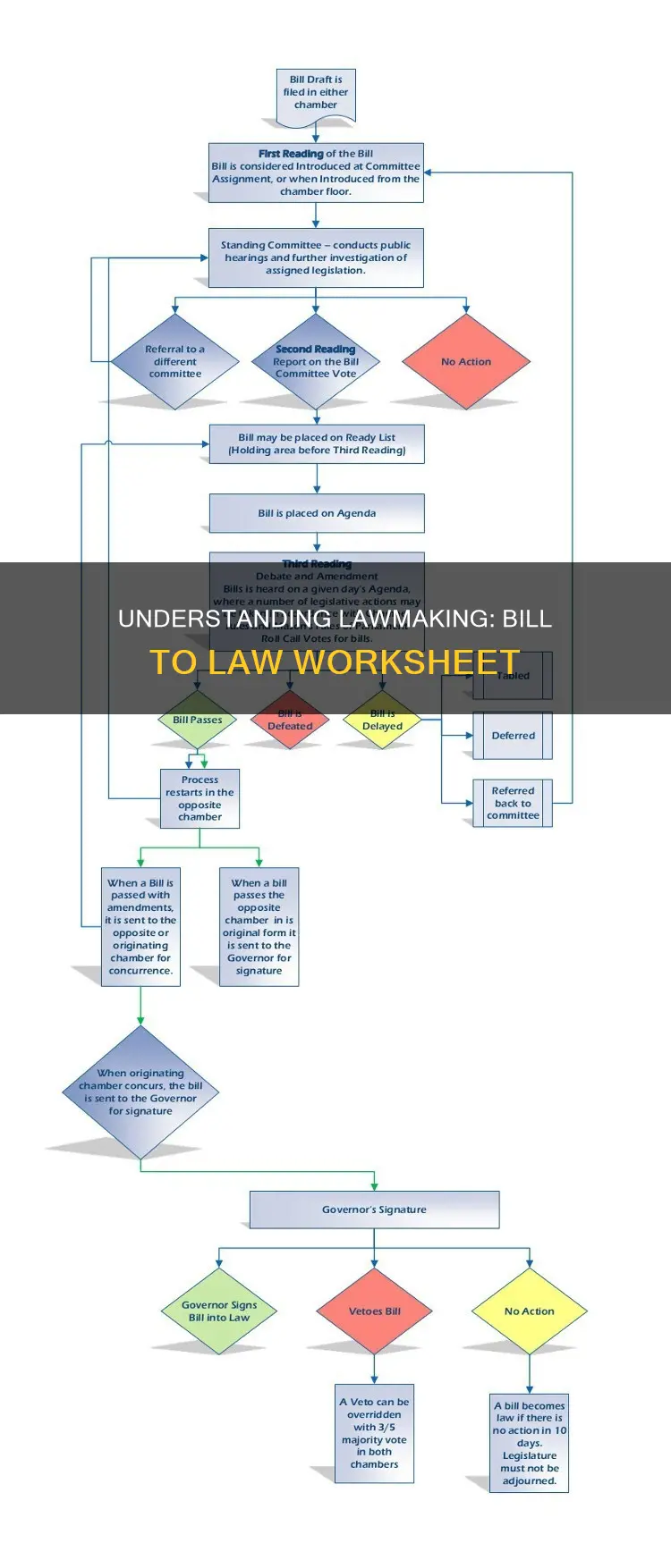 how a bill becomes a law true or false worksheet