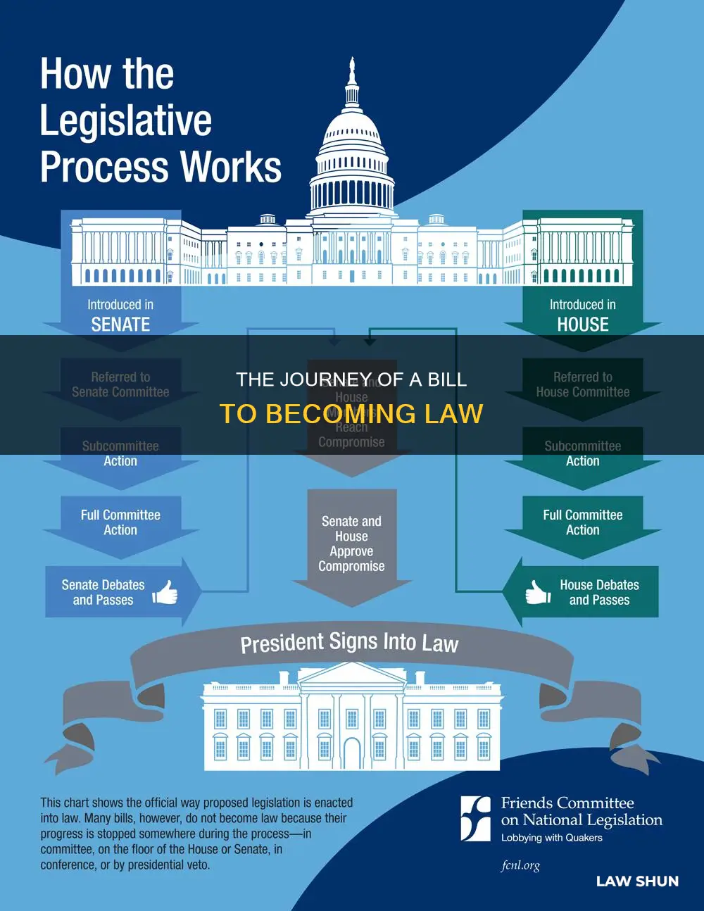 how abill becomes a law