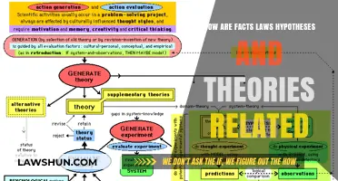 Understanding the Connections: Facts, Laws, Hypotheses, and Theories Explained