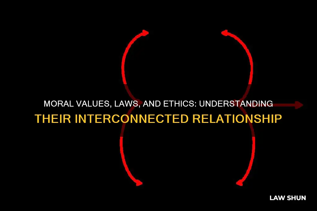 how are moral values related to laws and ethics