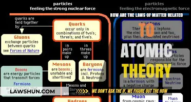 Atomic Theory and the Laws of Matter: Unraveling the Connection