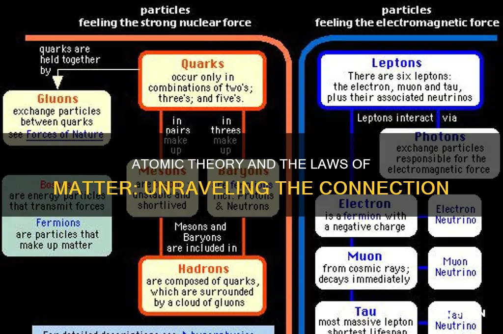 how are the laws of matter related to atomic theory