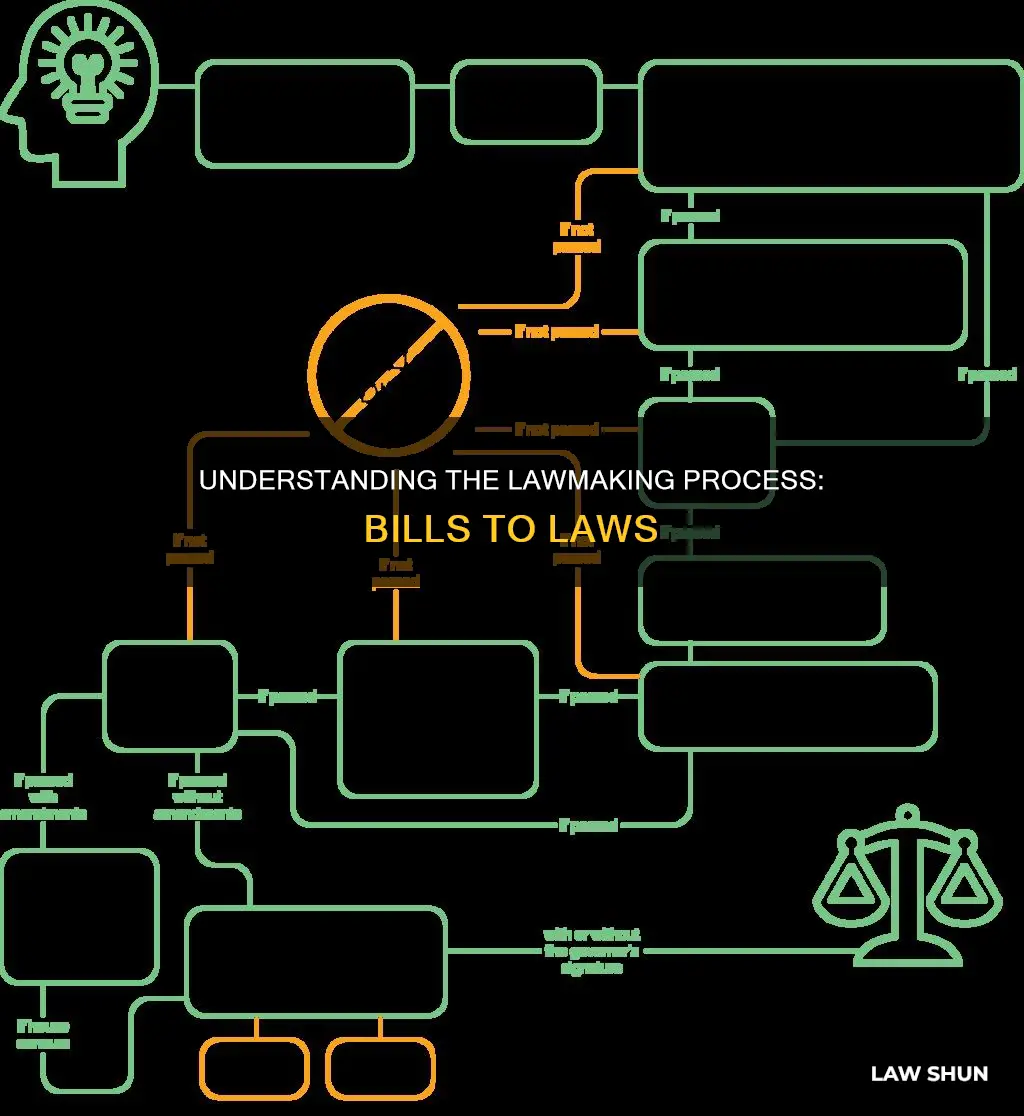 how bill become law simple