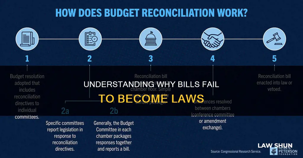 how bill can fail to become a law