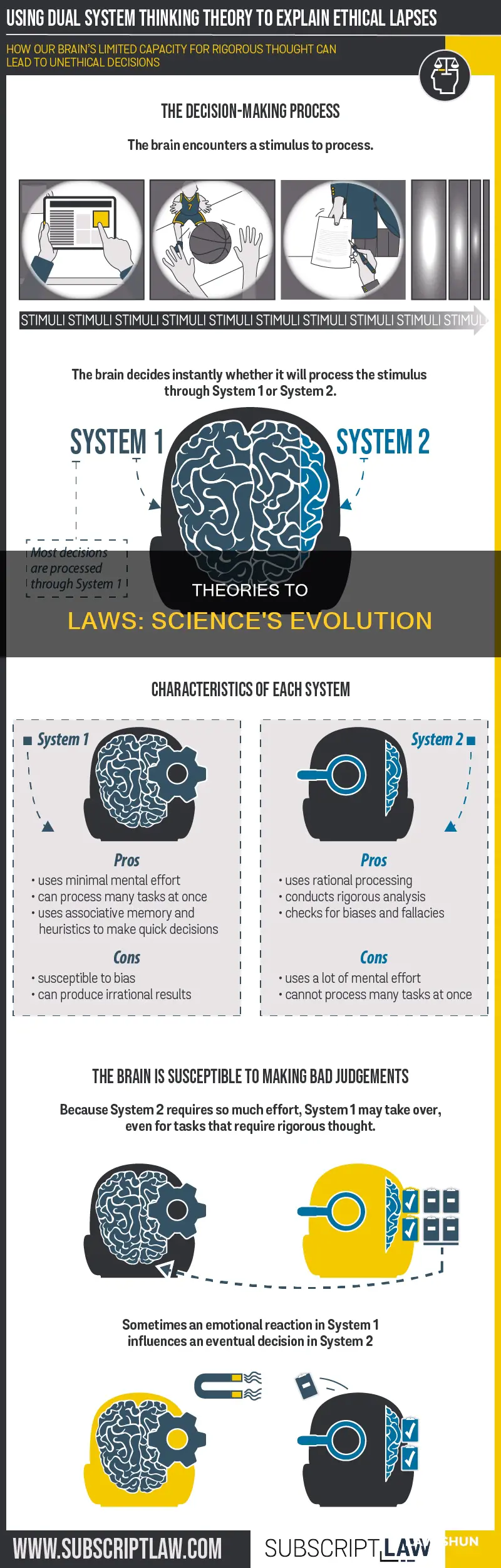 how can a scientific theory become a scientific law