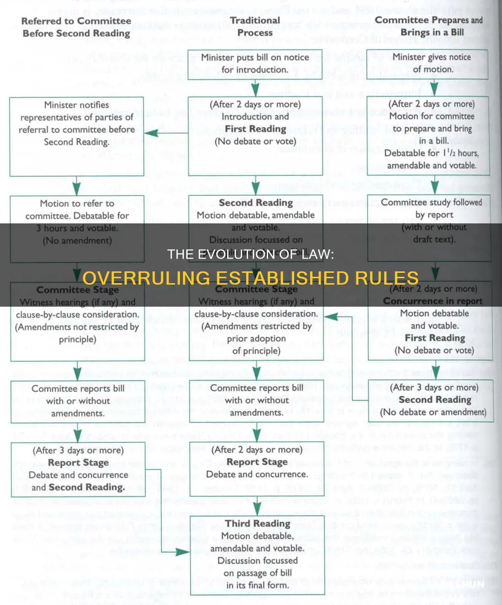how can an established rule of law be overruled