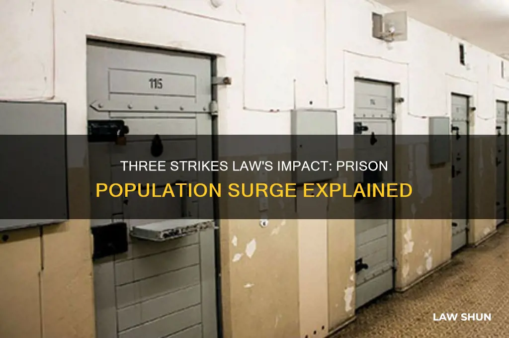 how did the 3 strike law affect the prison population