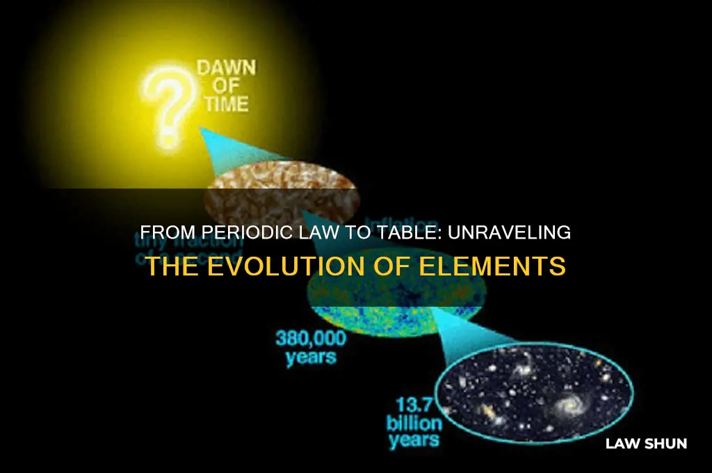 how did the periodic law lead to the periodic table