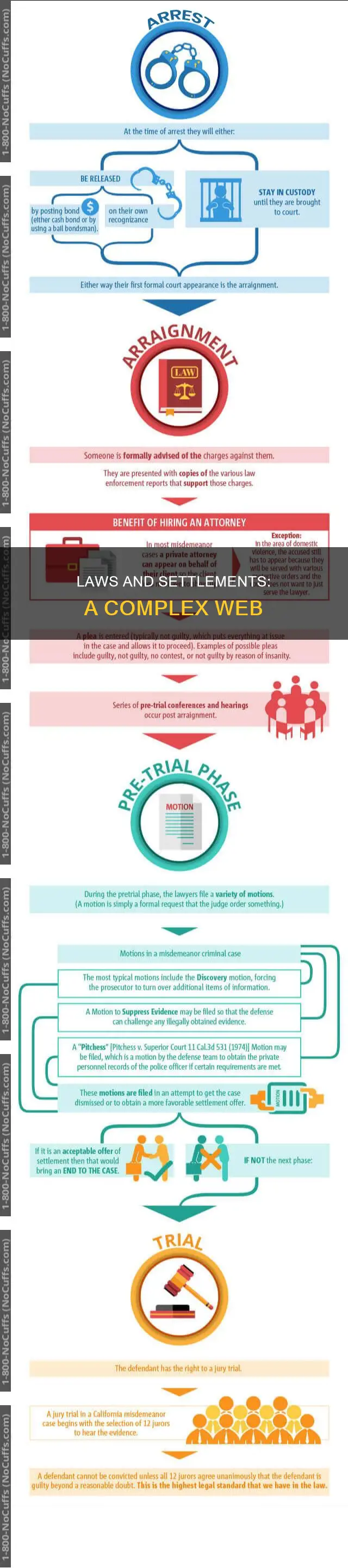 how different laws are settled