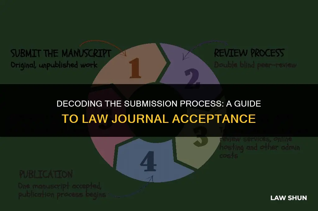 how do law journals accept submissions