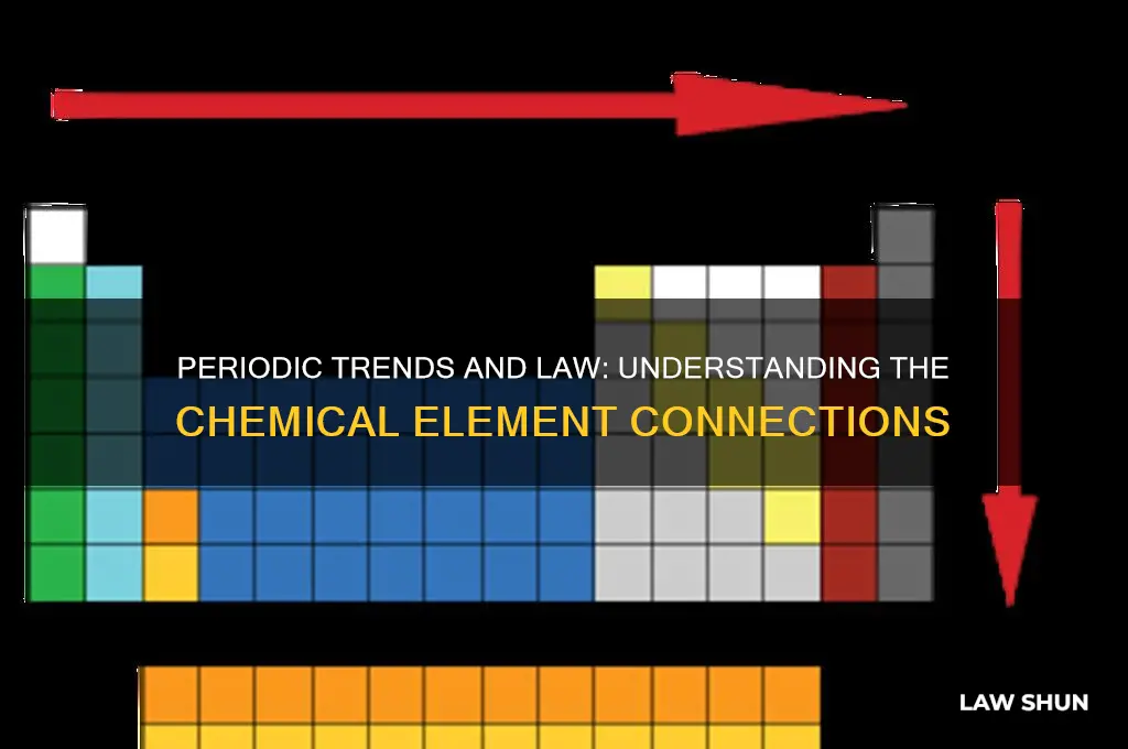 how do periodic trends relate to periodic law