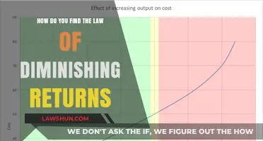 Understanding the Law of Diminishing Returns: A Practical Guide