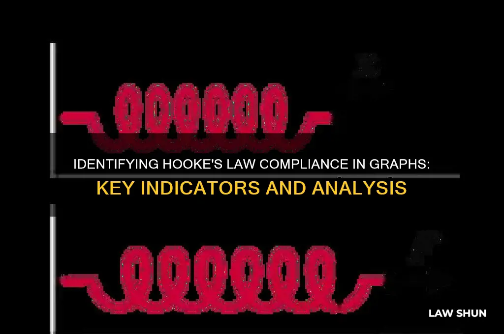 how do you know if a graph obeys hooke