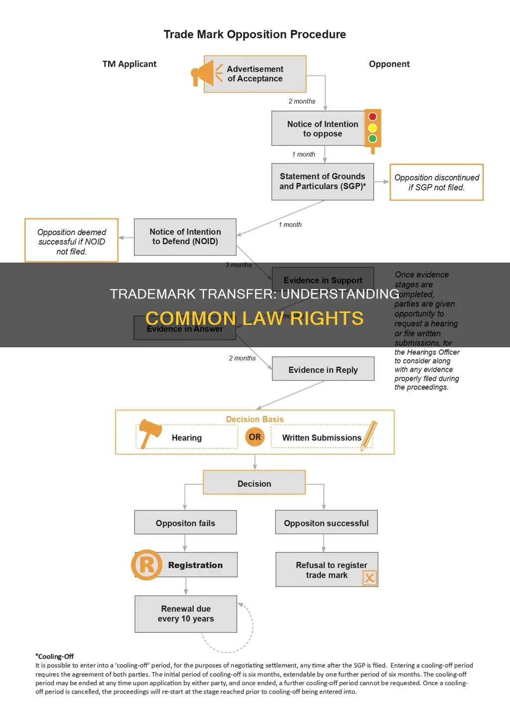 how do you transfer common law trademark rights
