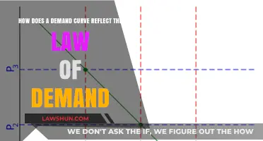 Understanding Demand Curves: Visualizing the Law of Demand in Action