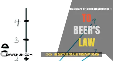 Understanding Beer's Law: Graphing Concentration for Accurate Absorbance Analysis