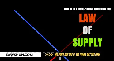 Supply Curve Dynamics: Visualizing the Law of Supply in Action