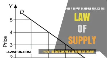 Supply Schedule Insights: Understanding the Law of Supply Dynamics