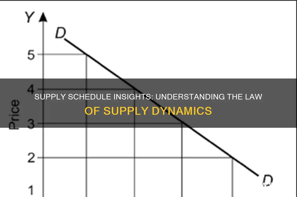 how does a supply schedule reflect the law of supply