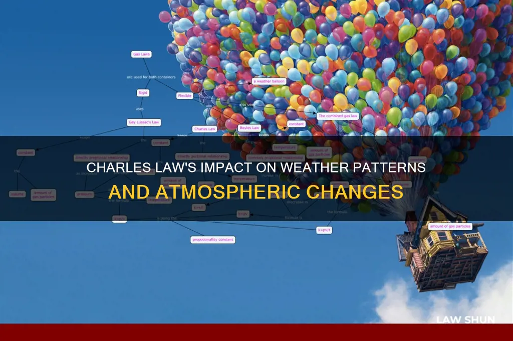 how does charles law affect weather