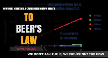 Calibration Graphs and Beer's Law: Understanding the Connection