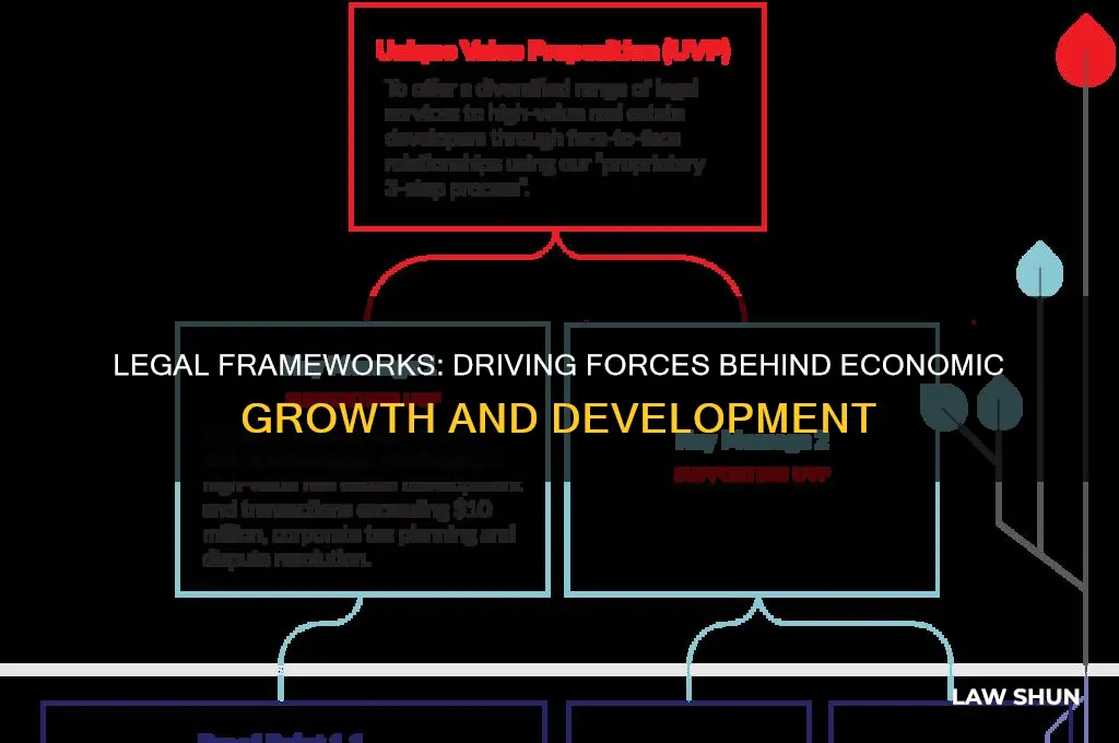 how does law affect economic growth