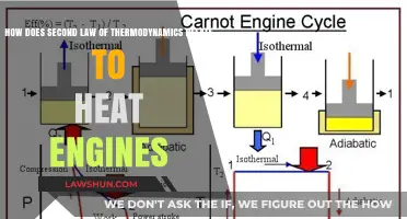 Heat Engines and the Second Law: Efficiency Limits Explained