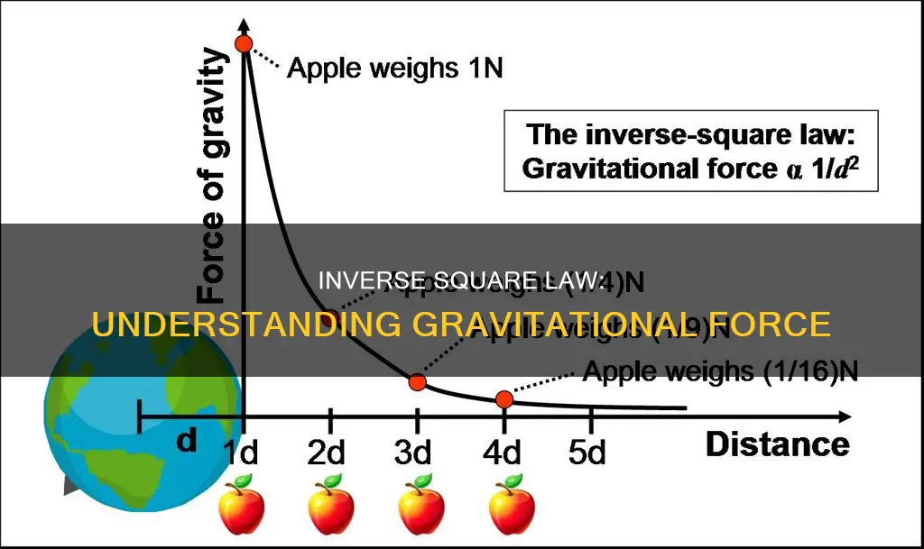 how does the inverse square law apply to gravitational force