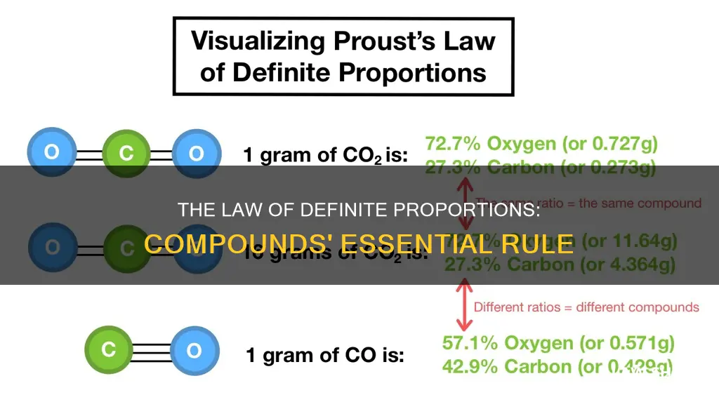 how does the law of definite proportions applies to compounds