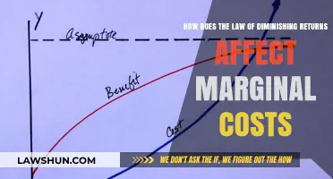 Diminishing Returns Impact: Understanding Marginal Cost Shifts in Production
